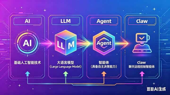 AI · LLM · Agent · Claw